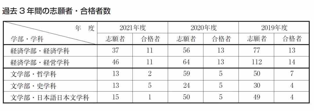 日本学习院大学出愿时间及合格要求(图2)